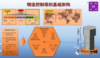 物流控制塔与供应链共享服务