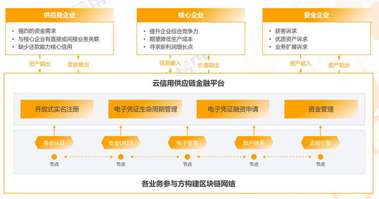 优秀案例-旺链科技:区块链+“云信用”供应链金融创新