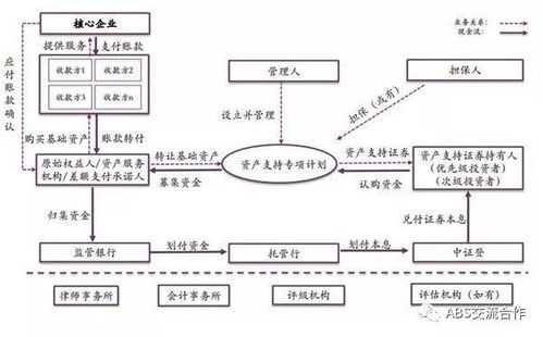 应收账款abs迎发展良机 三大市场挂牌要求明确