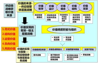 供应链战略体系构成及战略核心