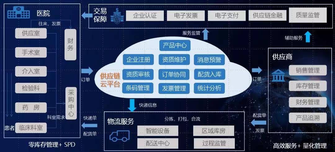 互联网 采购云——促进医药物资产业协同_管理