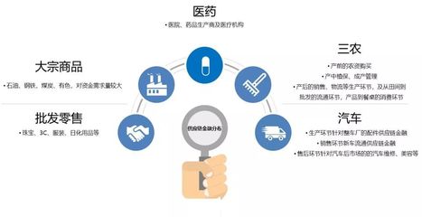 【金融学堂】供应链金融迎来爆发期,市场规模或将达到27万亿