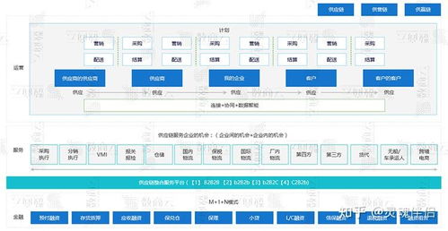 数商云在线供应链系统服务方案 构建企业供应链平台业务 功能 技术管理架构