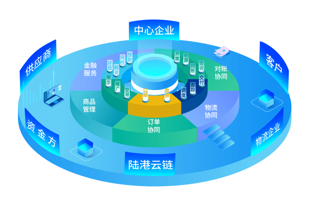 兰州物流园"供应链 金融"协同服务模式创新成效_发展