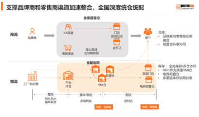 从供应链向价值链,科箭数智赋能零售业供应链重构