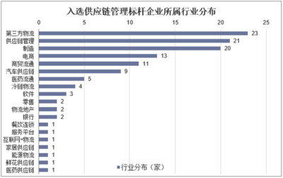 2019年中国供应链管理服务行业市场现状与竞争格局分析,数字化、智能化、资本化是趋势「图」