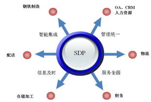 高达供应链集成管理平台 sdp