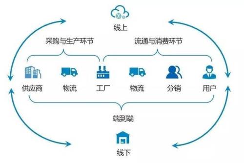 新零售给我们带来的全新商机